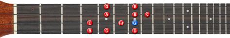 How To Play A G Major Scale On Ukulele