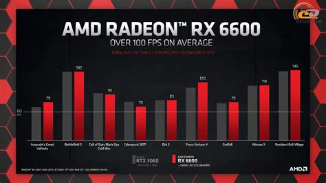 Сравнение Radeon Rx 6600 против Rx 6600 Xt Rtx 3060 и Rtx 2060 в Fhd
