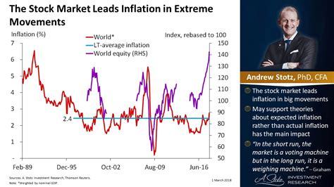 The Stock Market Leads Inflation In Extreme Movements