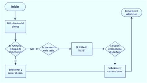 Diagrama De Flujo De Atención Al Cliente Diagramas De Flujo