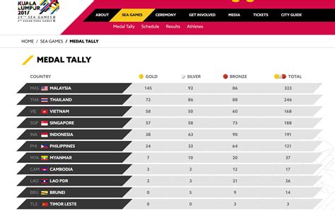 Asian games 2018 medal table. 6th place finish: PHL gets only 24 gold medals in SEA ...