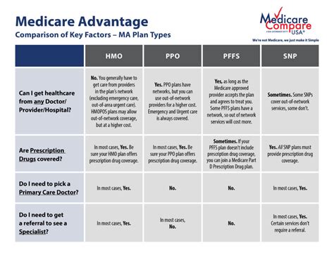 Medicare Part C Medicarecompareusa