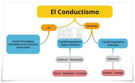 Mapa Conceptual Del Conductismo