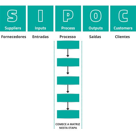 O Objetivo Do Sipoc é: