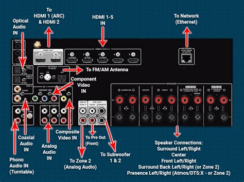 Home Theater Receiver Cable Box Wiring Guide