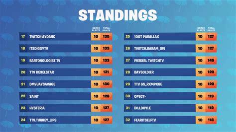 What is the best fortnite sensitivity for controller players? Fortnite Summer Skirmish Results for Week 2 Day 1