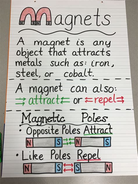 This is a 4th grade science activity worksheet where students have a discussion about magnets, define keywords as a class, and test objects to see if they are attracted or repelled by a magnet. Magnets Anchor Chart | Fourth grade science, Science notes ...