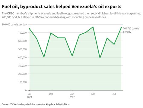 Fuel Oil Byproducts Boosted Venezuelas Oil Exports In Aug Reuters