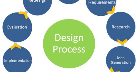 The Design Process | OnlineDesignTeacher