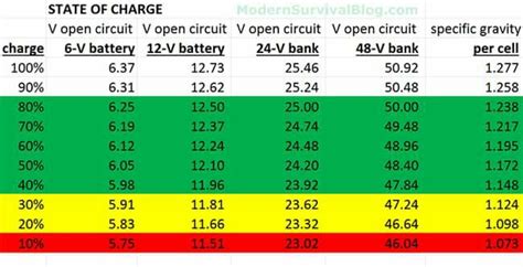I always thought battery voltage varies with temperature, but i was thinking of wet cell batteries. State of Charge - RV BOONDOCKING WITH SOLAR