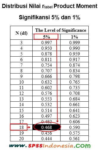 Tabel R Product Moment Lengkap Materi Belajar Online