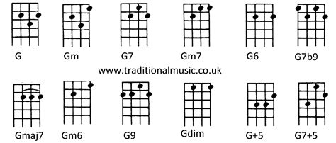 Chords For Ukulele C Tuning G Gm G7 Gm7 G6 G7b9 Gmaj7 Gm6 G9 Gdim G5