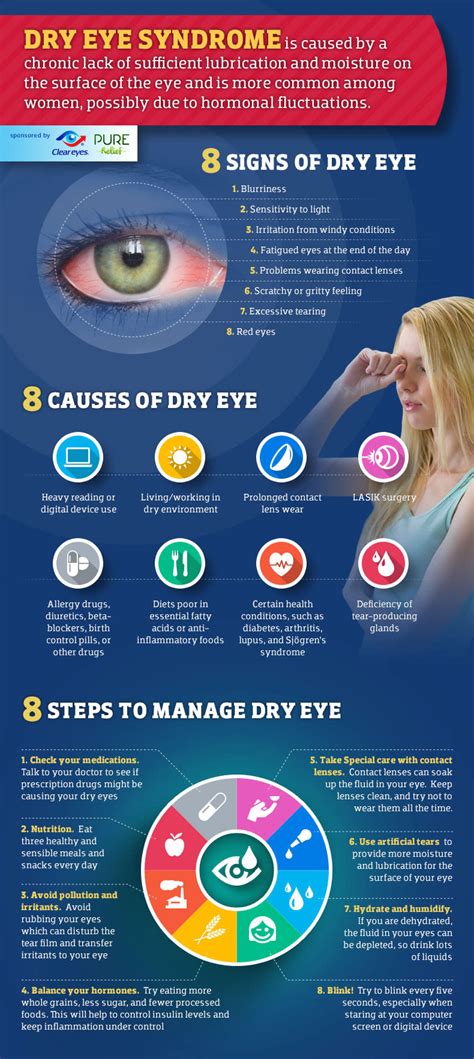 Infographic Dry Eye Syndrome