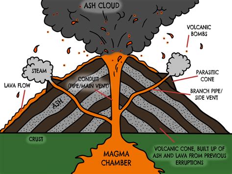 Volcano Diagram By T Jackification On Deviantart