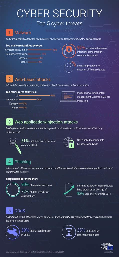 Infographic Top 7 Most Common Cyber Attacks Symbol Security Riset