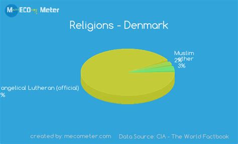 Demographics Of Denmark