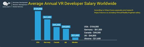 Start your new career right now! Virtual Reality Developer Cost Worldwide | Mobilunity
