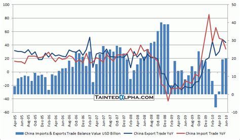 Chinese Trade Balance Flat In June Tainted Alpha