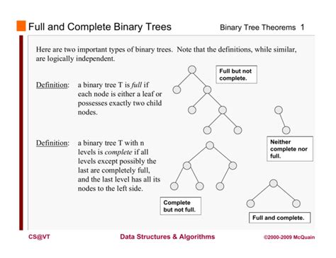 Full And Complete Binary Trees Binary Tree Theorems 1