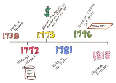 American Revolutionary War Timeline 072615 Vector Clip Art Free Clip