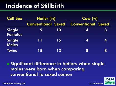 Ppt Effect Of Sexed Semen On Conception Rate Calf Sex Dystocia And Stillbirth Powerpoint