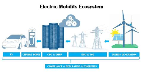Understanding E Mobility Ecosystem All You Need To Know Beyond