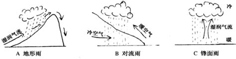 Usually, this is used to express the degree or extent of something. 四种降水类型示意图,锋面雨示意图,对流雨示意图_大山谷图库