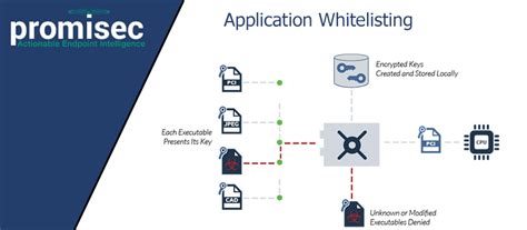 Find The Best Ways To Use Application Whitelisting