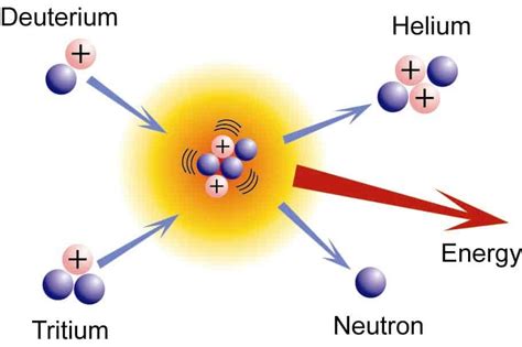 Nuclear Fusion Definition And Characteristics Nuclear