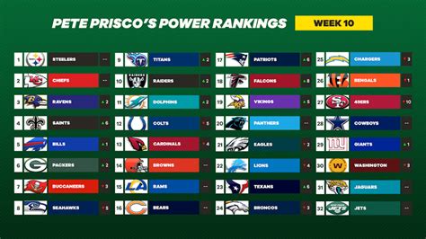 Nfl Week 10 Picks And Power Rankings Plus Ben