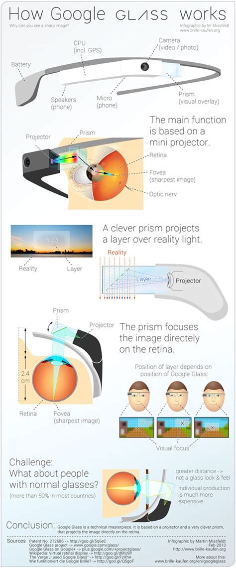 Google Glass Features & Specs Infographic - How Google Glass Works?