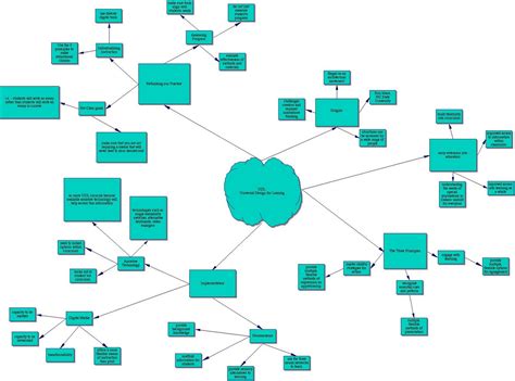 Katiee Inspiration Concept Map
