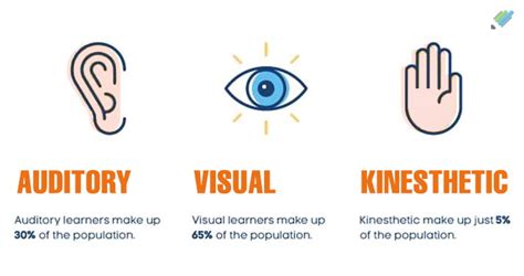 Learning Technologies Visual Auditory Kinesthetic Maxwell427s Site