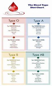 The Blood Diet Type Chart Blood Type Diet Blood Type Diet Chart