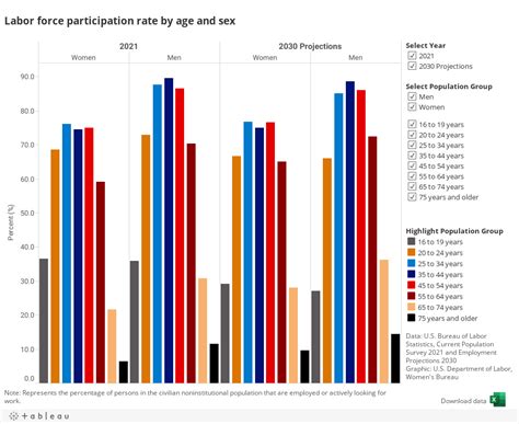 Labor Force Participation Rate By Age And Sex Us Department Of Labor