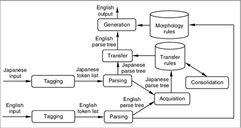 Figure 1 From Machine Translation Using Corpus Based Acquisition Of