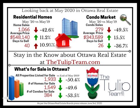 Ottawas Real Estate Marketplace June 2020 Edition The Tulip Team Blog