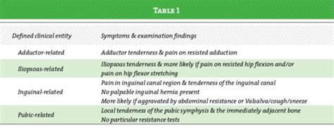 Aspetar Sports Medicine Journal Approaching Groin Pain In Athletics