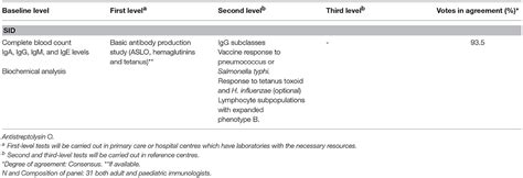 Frontiers Primary And Secondary Immunodeficiency Diseases In