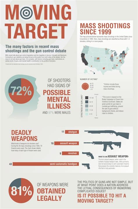 17 Best Images About Fire Guns Infographics On Pinterest Obama Speech