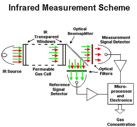 But do you have any idea how they actually work? How infrared gas detectors work - EnggCyclopedia