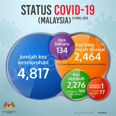 Kemelut ini membawa kepada peletakan jawatan mahathir mohamad sebagai perdana menteri ketujuh dan pelantikan tan sri muhyiddin yassin sebagai perdana menteri kelapan. COVID19 Perkembangan terkini di Malaysia 13 April 2020.