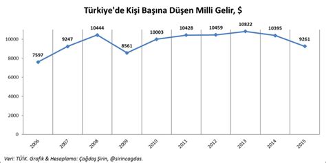 Parayı konuşalım Milli gelir neden gündemden düştü Selçuk ŞİRİN