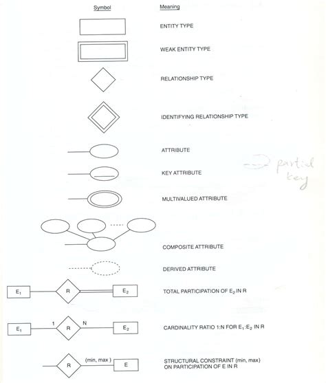 Er Diagram Cardinality Symbols