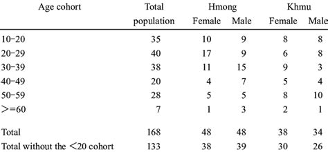 The Number Of Sampled Individuals By Age Cohorts Ethnic Groups And Sex Download Scientific