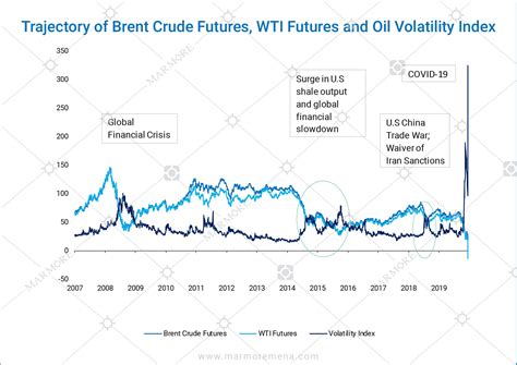Trajectory Of Brent Crude Futures Wti Futures And Oil Volatility Index