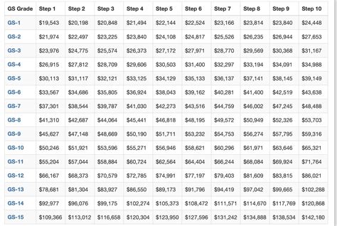 Gs Pay Chart 2024