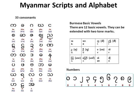 Myanmar Alphabet Chart Collection Oppidan Library