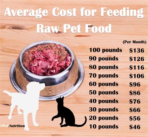 There is a constant debate back and forth about whether dogs should eat grains. Average Cost for Feeding Raw Pet Food