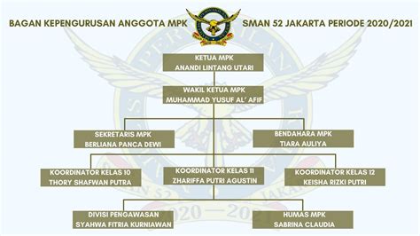 Struktur Organisasi Mpk Sman Jakarta